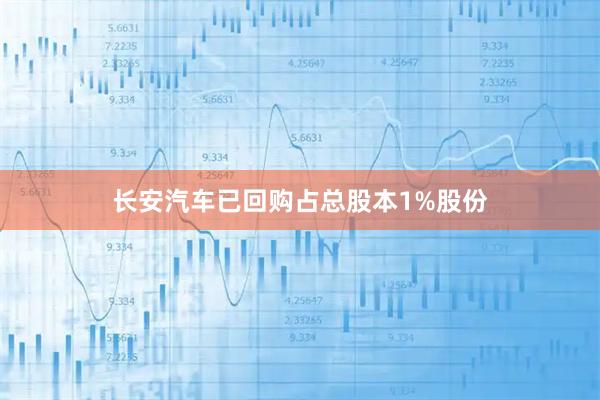长安汽车已回购占总股本1%股份